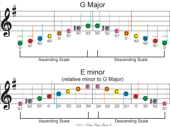 concert g major scale for e flat instruments