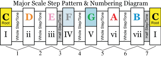 major music scale step pattern