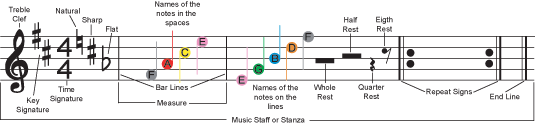 graphic showing music staff, music terminology and music notation