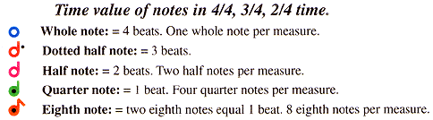 graphic showing relation of music notes and time values for different time signatures